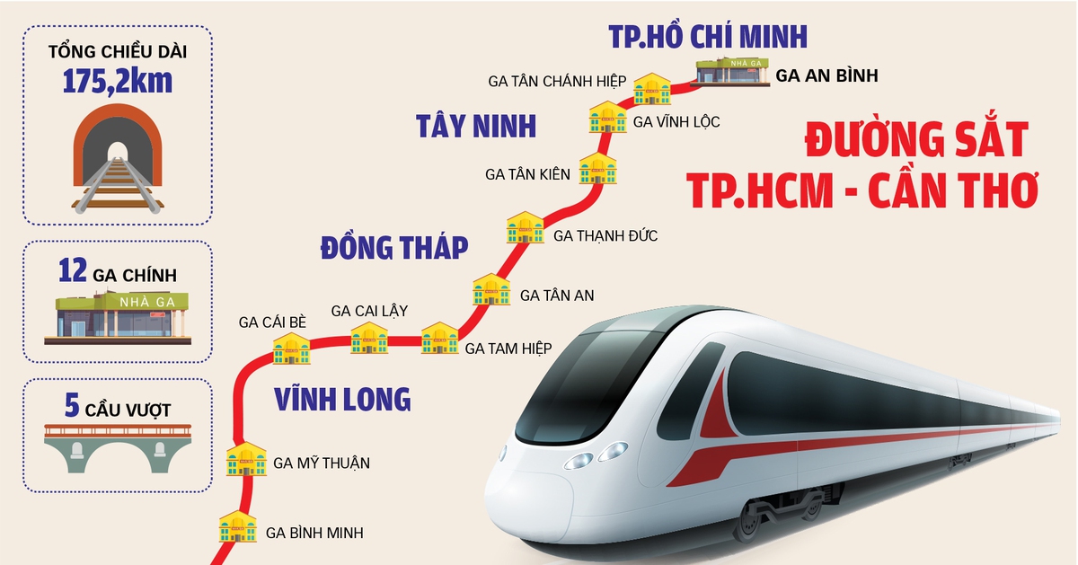Đường sắt từ TP.HCM về miền Tây: Giấc mơ dần thành hiện thực