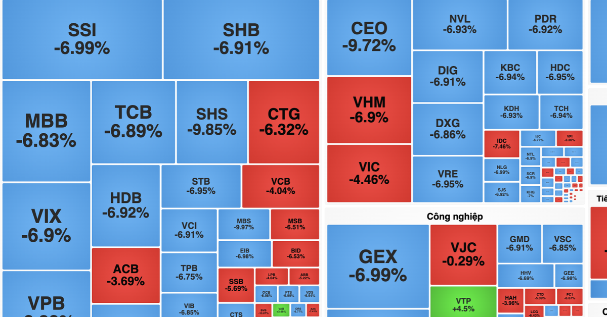 Chứng khoán bất ngờ mất kỷ lục 95 điểm, la liệt mã nằm sàn