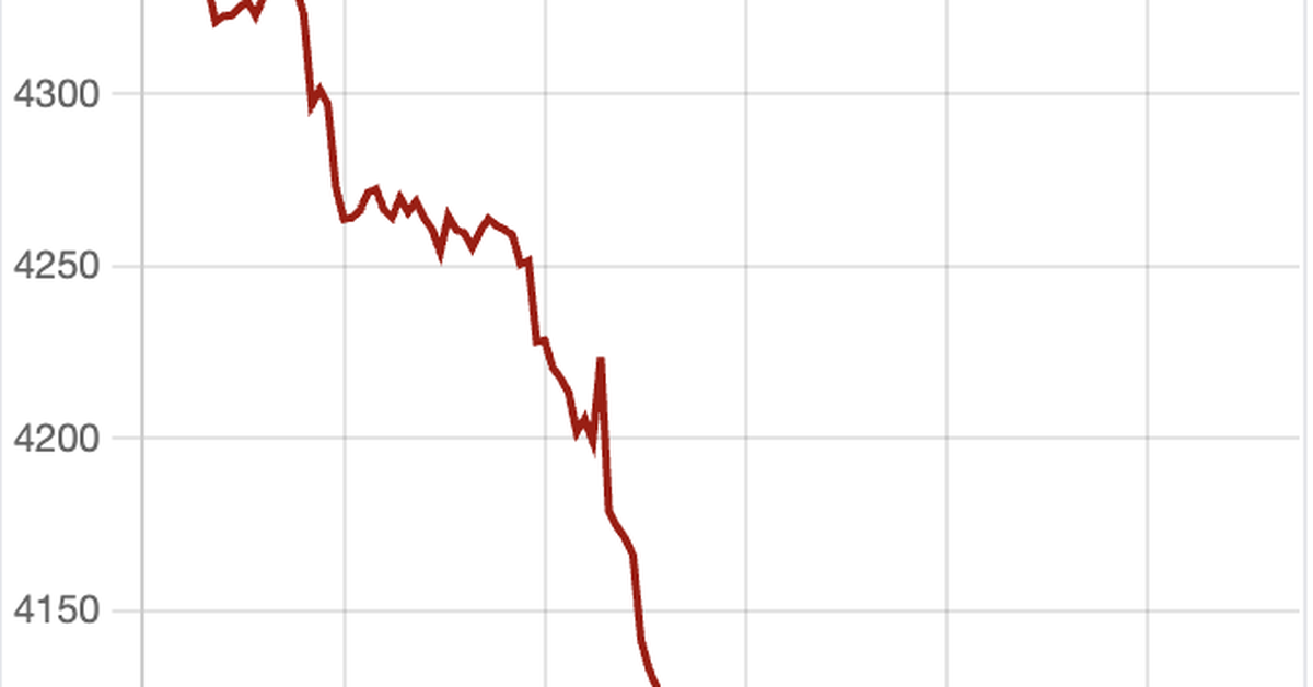 Giá vàng thế giới giảm sâu