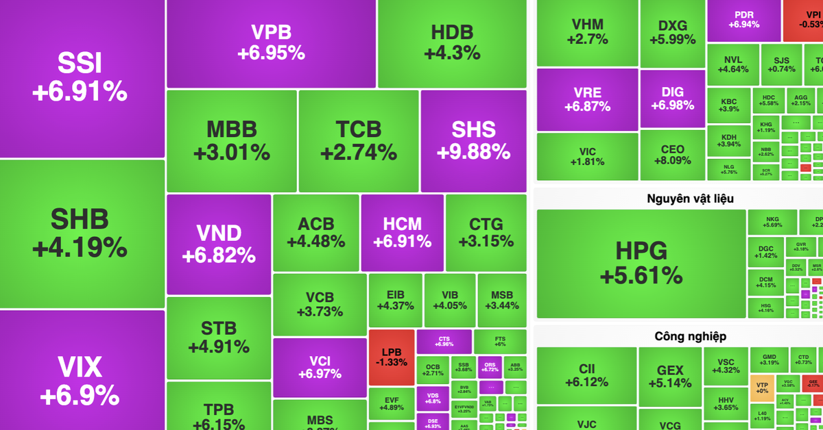 VN-Index tăng sốc 50 điểm, la liệt cổ phiếu chứng khoán tím trần trước ngày nâng hạng