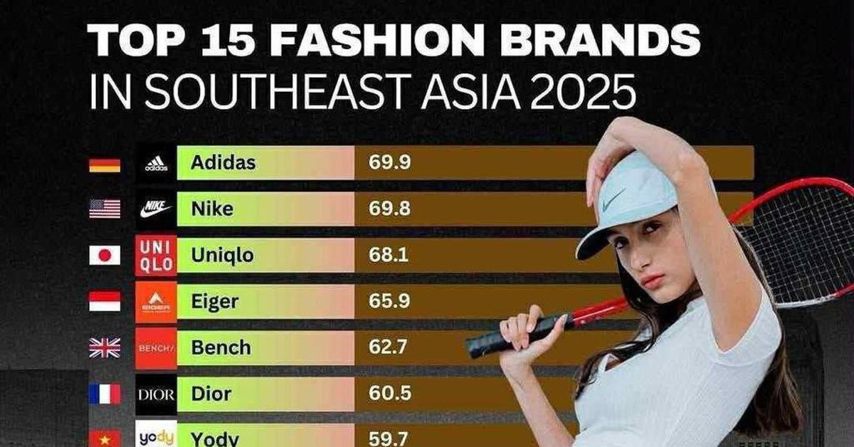 YODY lọt Top 10 Thương hiệu thời trang Đông Nam Á 2 năm liên tiếp