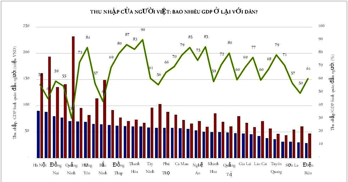 Khoảng cách giữa GDP và thu nhập: Ai hưởng lợi từ tăng trưởng?