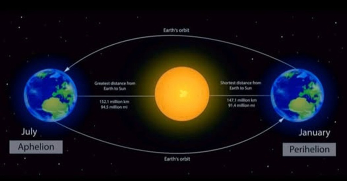 Không có chuyện hiện tượng viễn nhật khiến Trái đất 'lạnh hơn bao giờ hết'