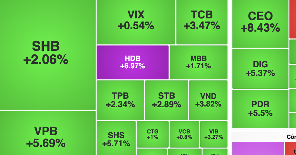 Chứng khoán bất ngờ 'xanh tím', loạt cổ phiếu ngân hàng tăng mạnh