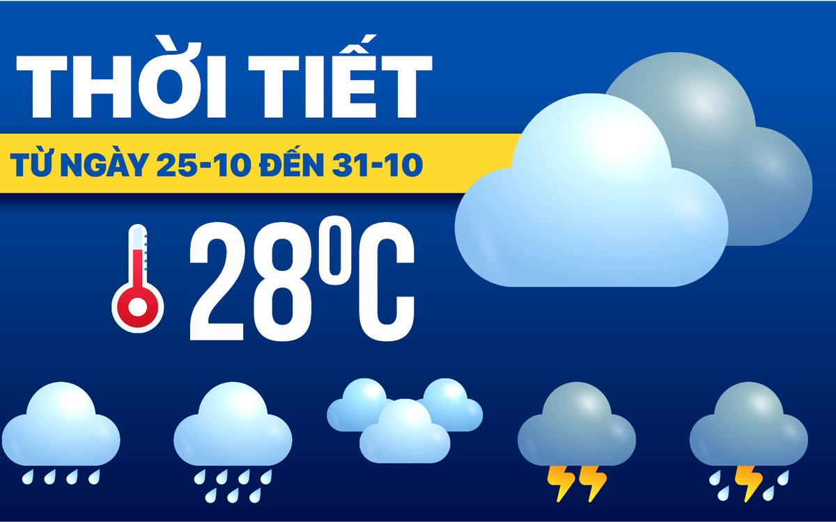 Thời tiết tuần từ 25-10 đến 31-10: Bắc Bộ nắng, Trung Bộ mưa, Nam Bộ triều cường