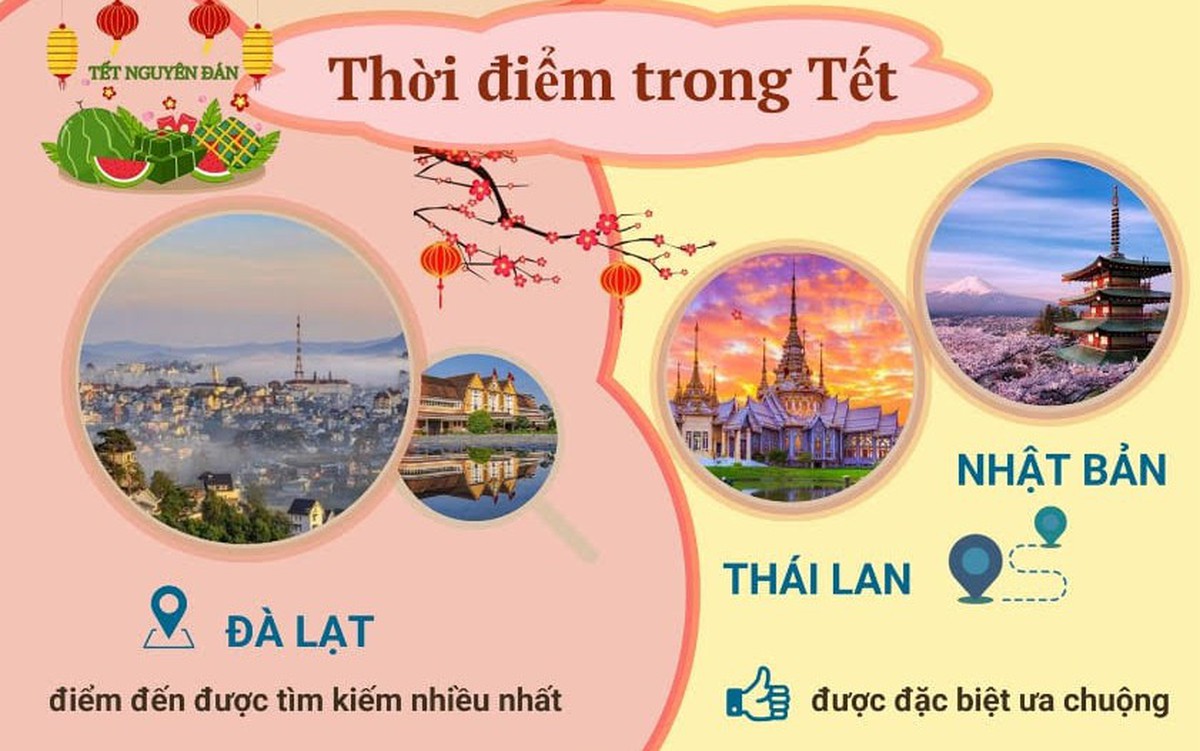 Xu hướng du lịch Tết Bính Ngọ của người Việt: Phú Quốc, Đà Lạt, Thái Lan hàng đầu