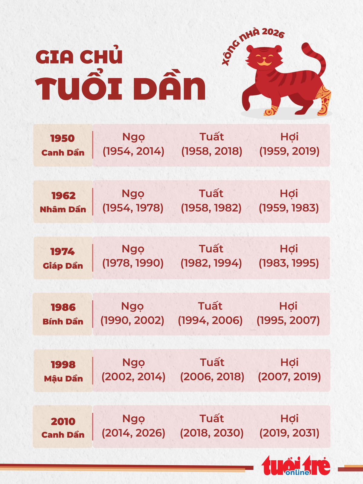 3. Danh sách tuổi hợp xông nhà 2026 cho gia chủ tuổi Dần