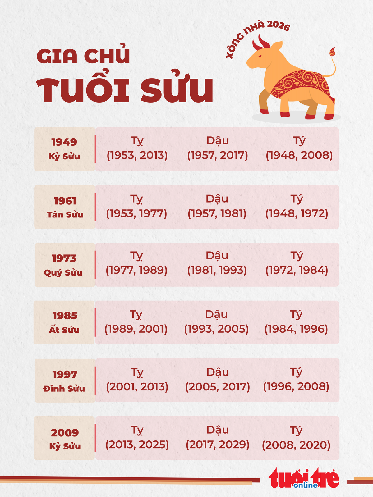 2. Danh sách tuổi hợp xông nhà 2026 cho gia chủ tuổi Sửu