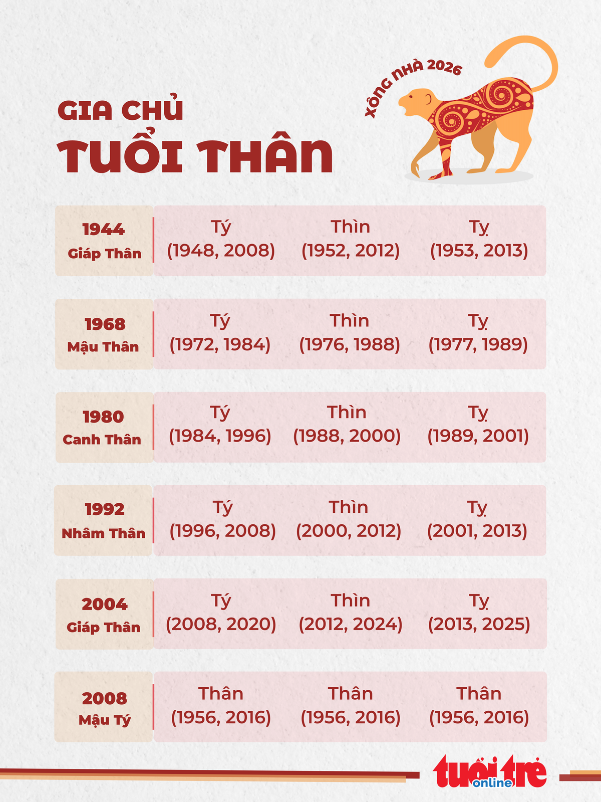 9. Danh sách tuổi hợp xông nhà 2026 cho gia chủ tuổi Thân