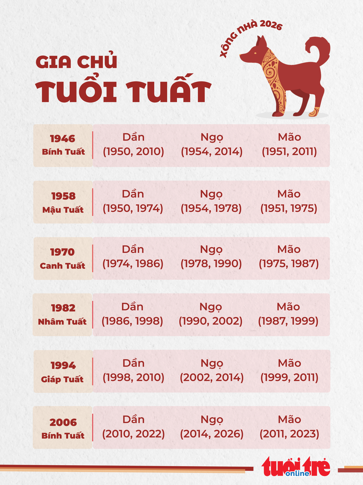 11. Danh sách tuổi hợp xông nhà 2026 cho gia chủ tuổi Tuất