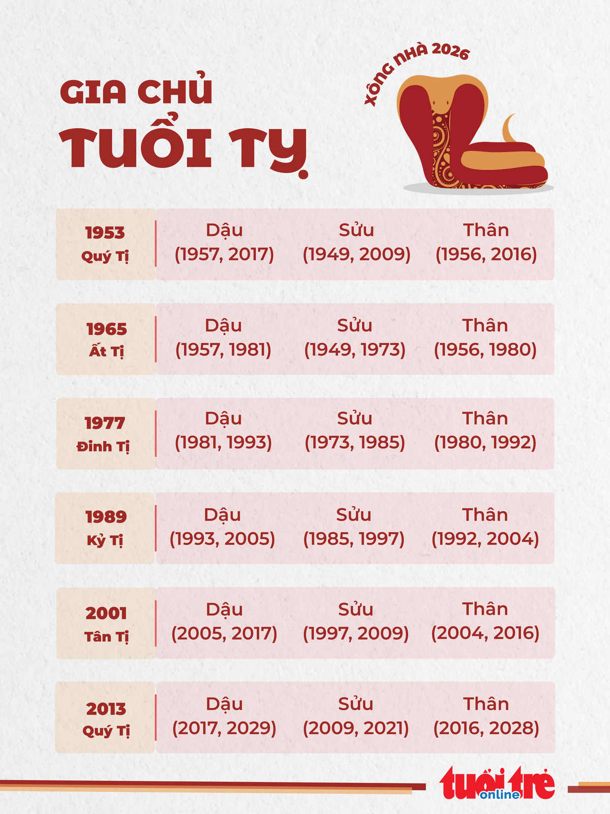 6. Danh sách tuổi hợp xông nhà 2026 cho gia chủ tuổi Tỵ