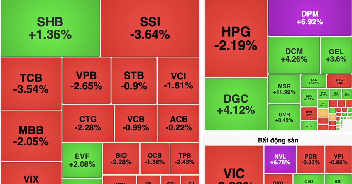 Cổ phiếu Vinaconex tăng trần 3 phiên sau tin lãnh đạo bị bắt, VN-Index 'đỏ lửa'