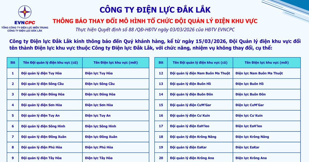 Công ty Điện lực Đắk Lắk thay đổi tên các đội quản lý điện khu vực