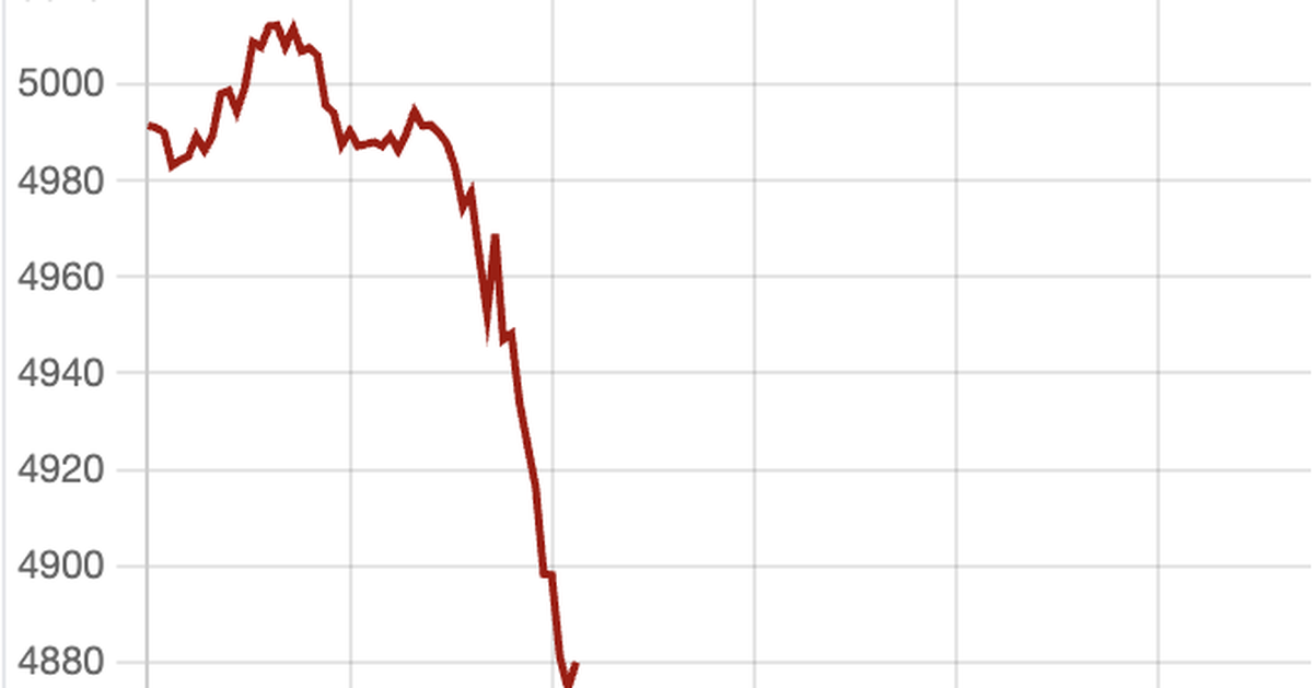 Giá vàng thế giới đột ngột giảm sâu về dưới 4.900 USD/ounce