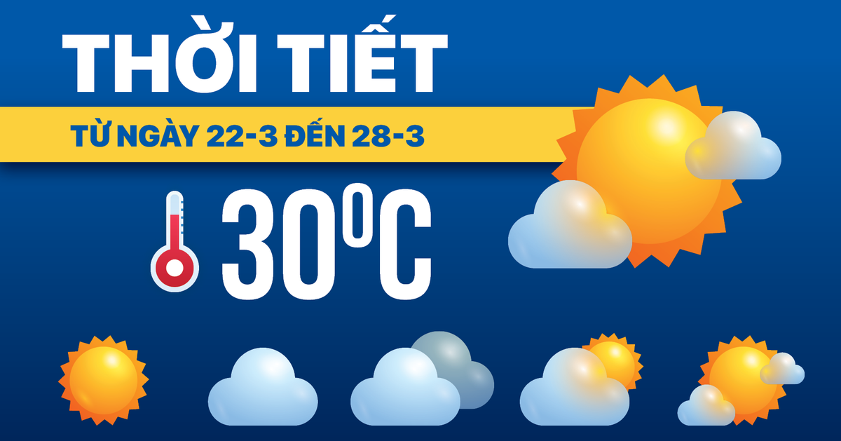 Dự báo thời tiết từ 22-3 đến 28-3: Bắc Bộ nóng ẩm, Nam Bộ nắng nóng diện rộng