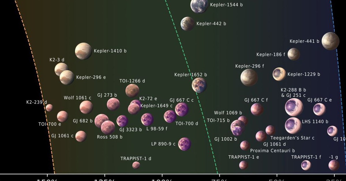 Khoa học 'khoanh vùng' gần 50 hành tinh có khả năng tồn tại sự sống