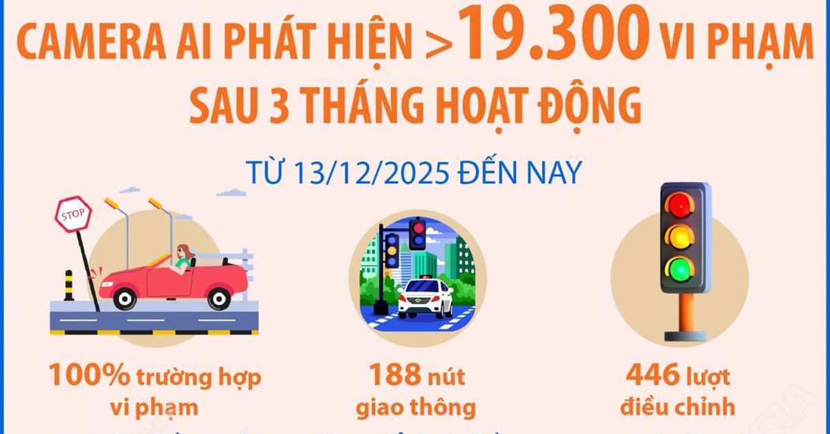 Hà Nội: Camera AI phát hiện hơn 19.300 vi phạm sau 3 tháng hoạt động