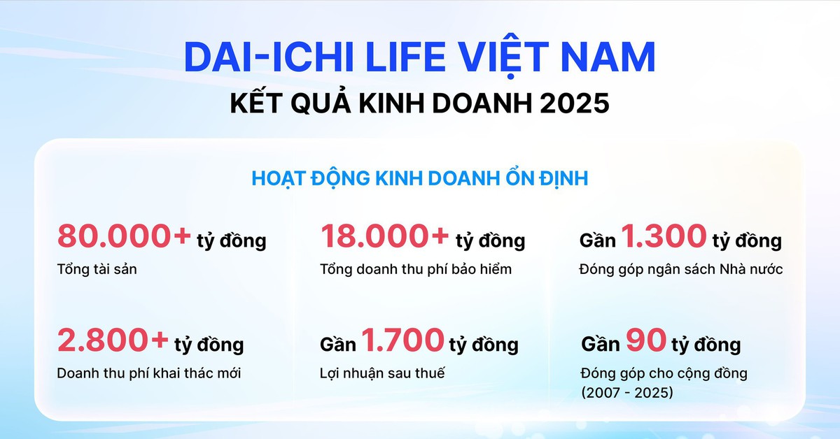 Dai-ichi Life Việt Nam lãi gần 1.700 tỉ đồng năm 2025