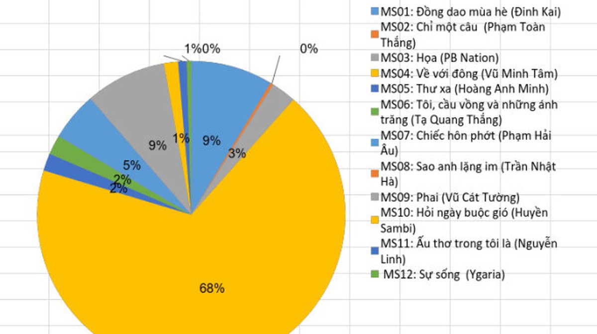 Bạn đọc trúng giải bình chọn Bài hát Việt nhận thẻ cào