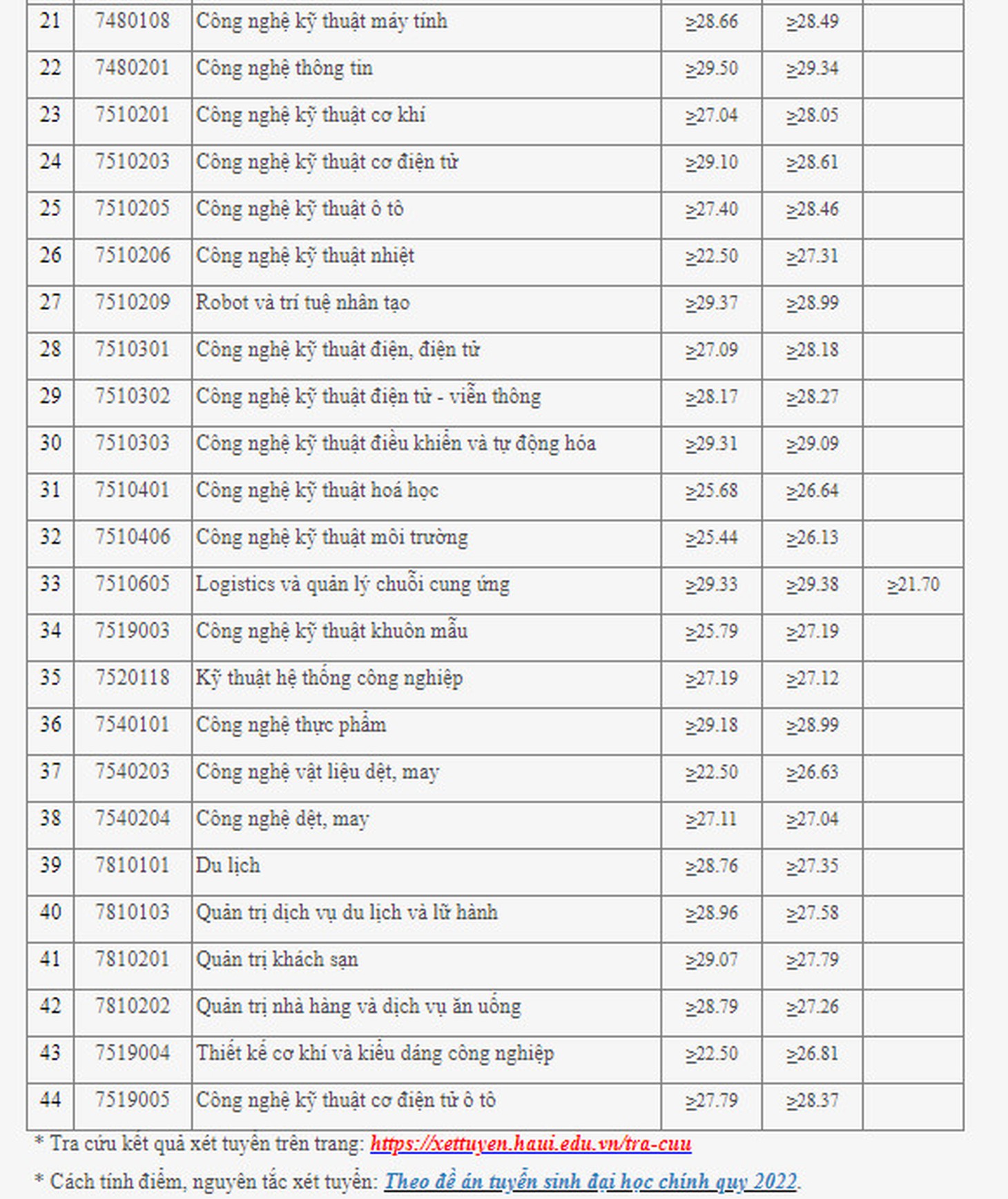 Nhiều trường ĐH ở Hà Nội công bố điểm chuẩn xét tuyển sớm - Ảnh 8.