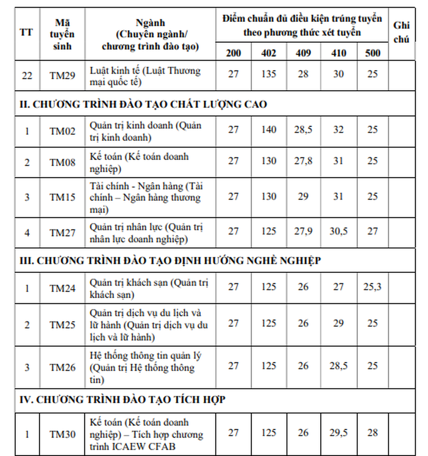 ĐH Thương mại công bố điểm chuẩn trúng tuyển: Thấp nhất 25 điểm - Ảnh 4.