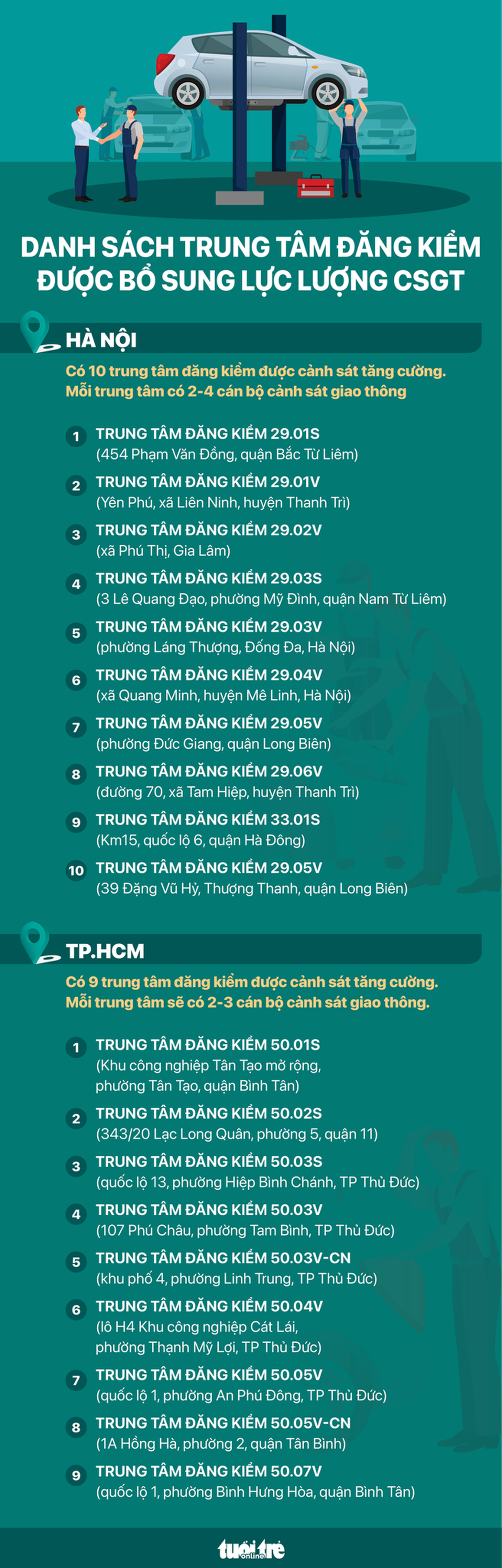Danh sách trung tâm đăng kiểm được cảnh sát giao thông "chi viện" - Đồ họa: NGỌC THÀNH