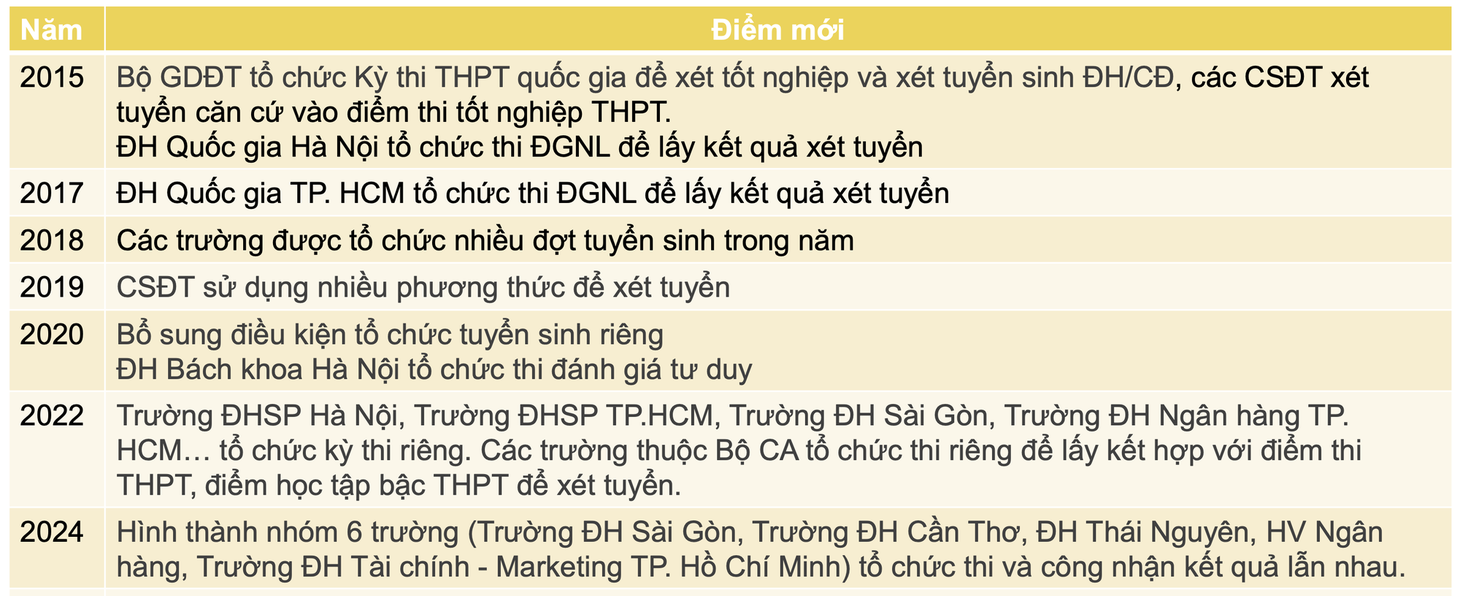 Tuyển sinh đại học thay đổi ra sao qua 10 năm, sắp tới thế nào?- Ảnh 3.