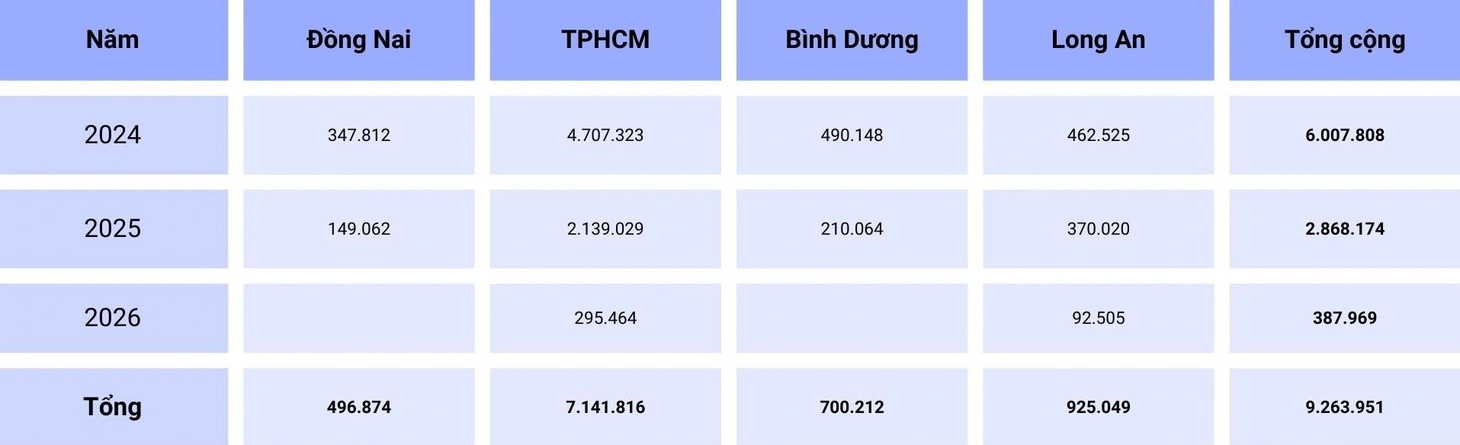 Nhu cầu cát đắp nền đường cho các dự án thành phần vành đai 3 TP.HCM (m³) theo số liệu báo cáo của Ban Quản lý đầu tư xây dựng các công trình giao thông TP - Lập bảng: ĐỨC PHÚ