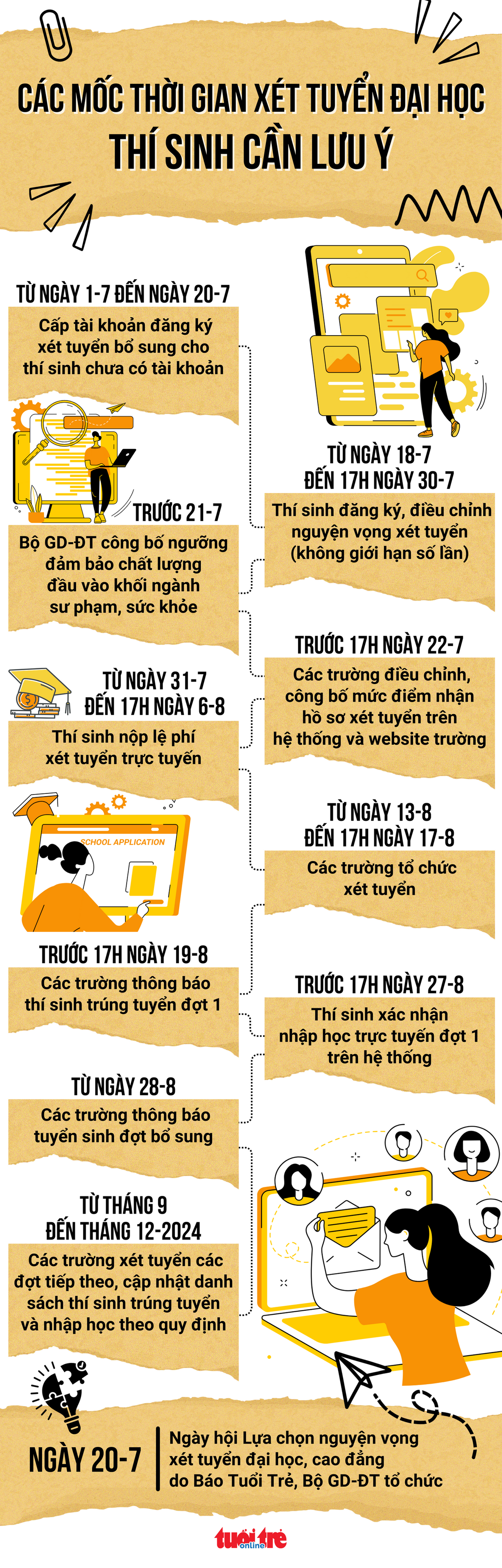 Chi tiết các mốc thời gian tuyển sinh đại học, cao đẳng 2024 theo kế hoạch tuyển sinh của Bộ Giáo dục và Đào tạo - Đồ họa: NGỌC THÀNH