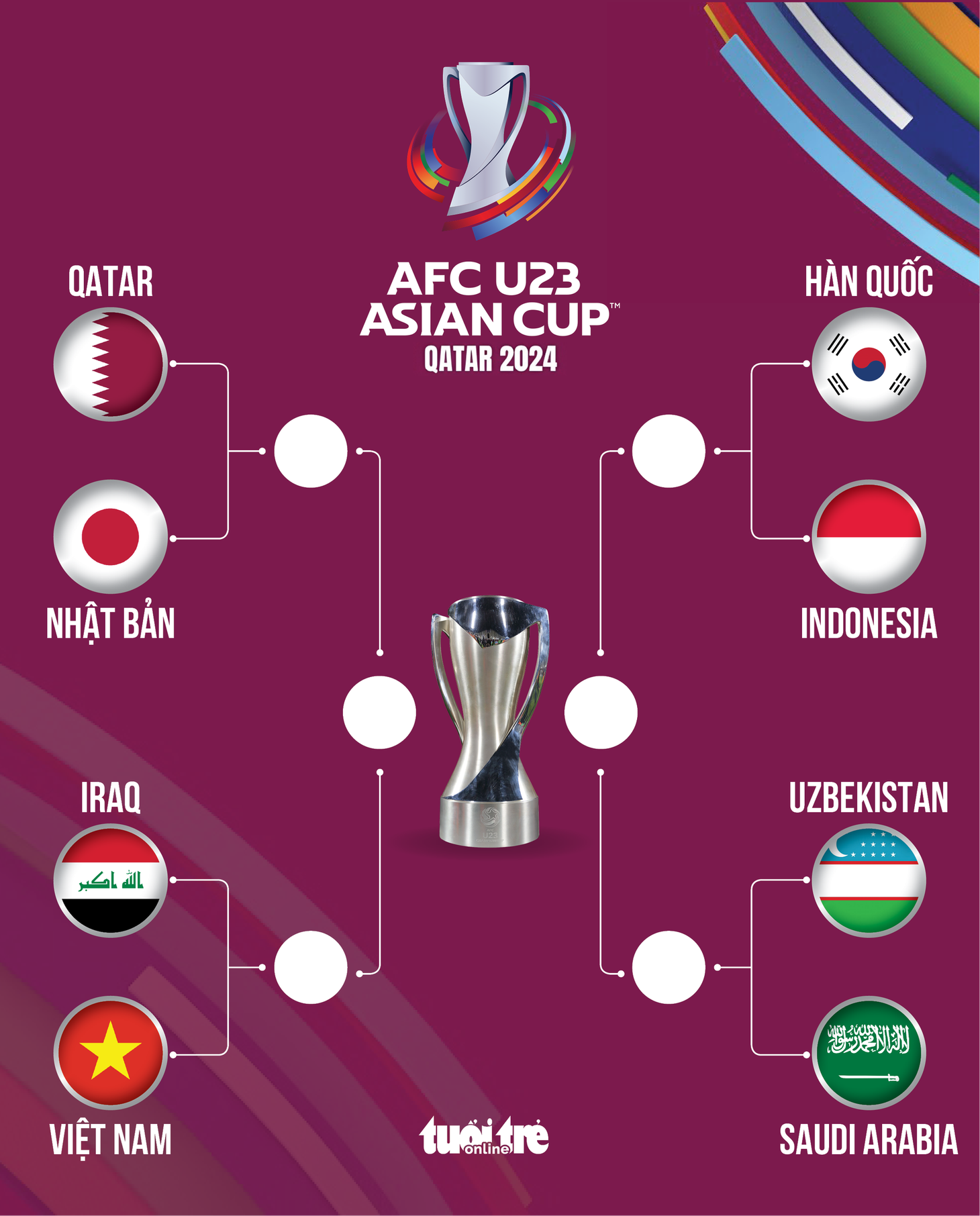 Nhánh thi đấu tại Giải U23 châu Á 2024 - Đồ họa: AN BÌNH