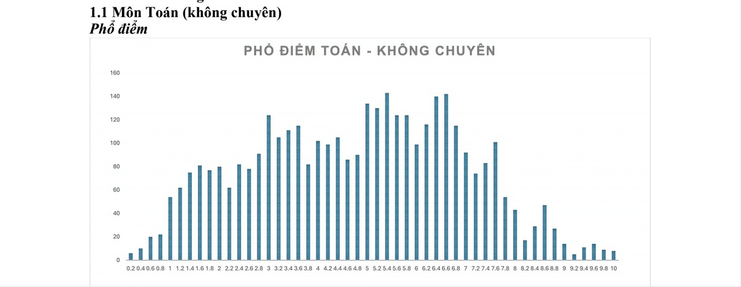 Phổ điểm môn toán kỳ thi vào lớp 10 Trường phổ thông Năng khiếu 2024&nbsp;
