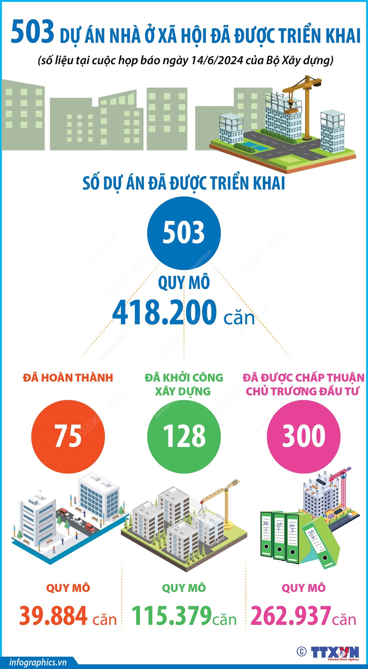 503 dự án nhà ở xã hội đã được triển khai - Ảnh: TTXVN
