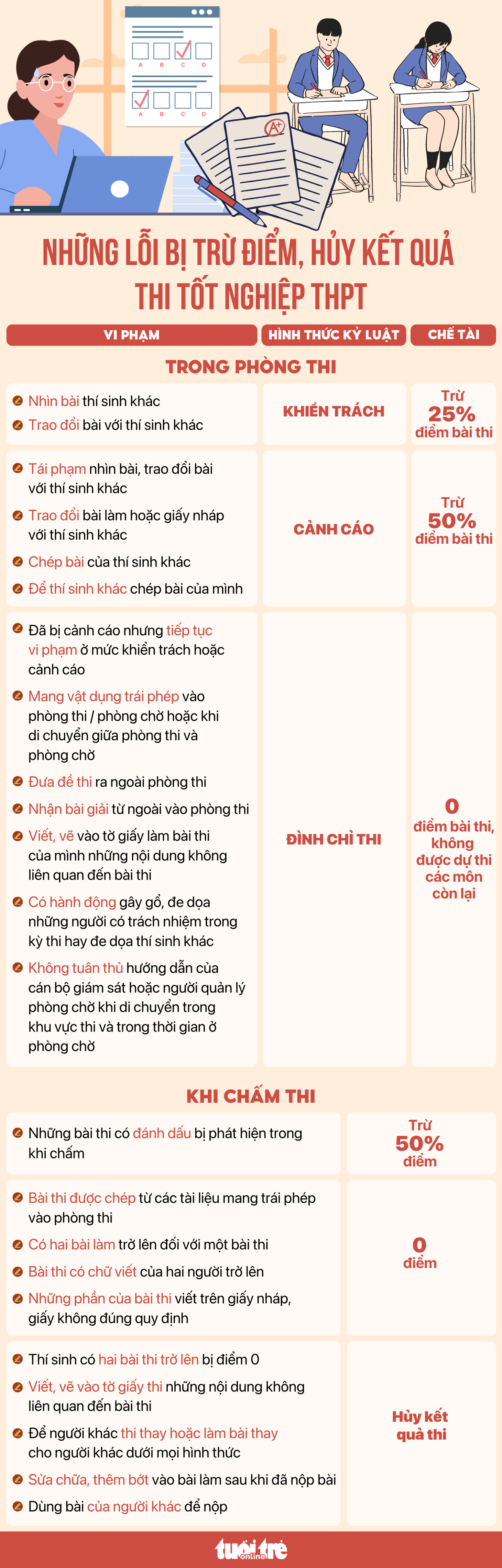 Những lỗi bị trừ điểm bài thi, hủy kết quả thi tốt nghiệp THPT - Nguồn: Bộ GD-ĐT