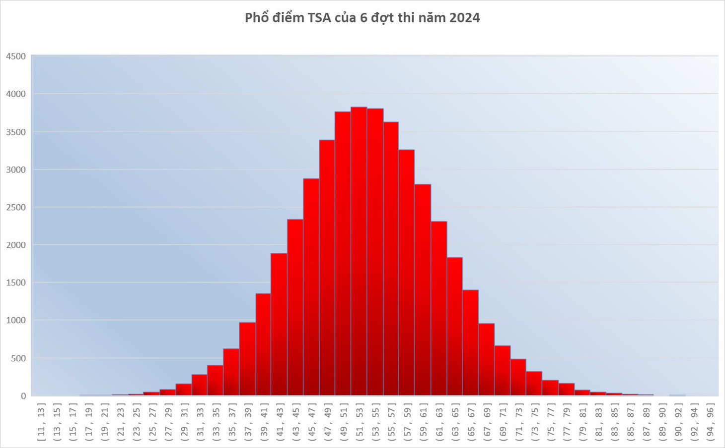 Phổ điểm thi đánh giá tư duy 6 đợt năm 2024 của Đại học Bách khoa Hà Nội