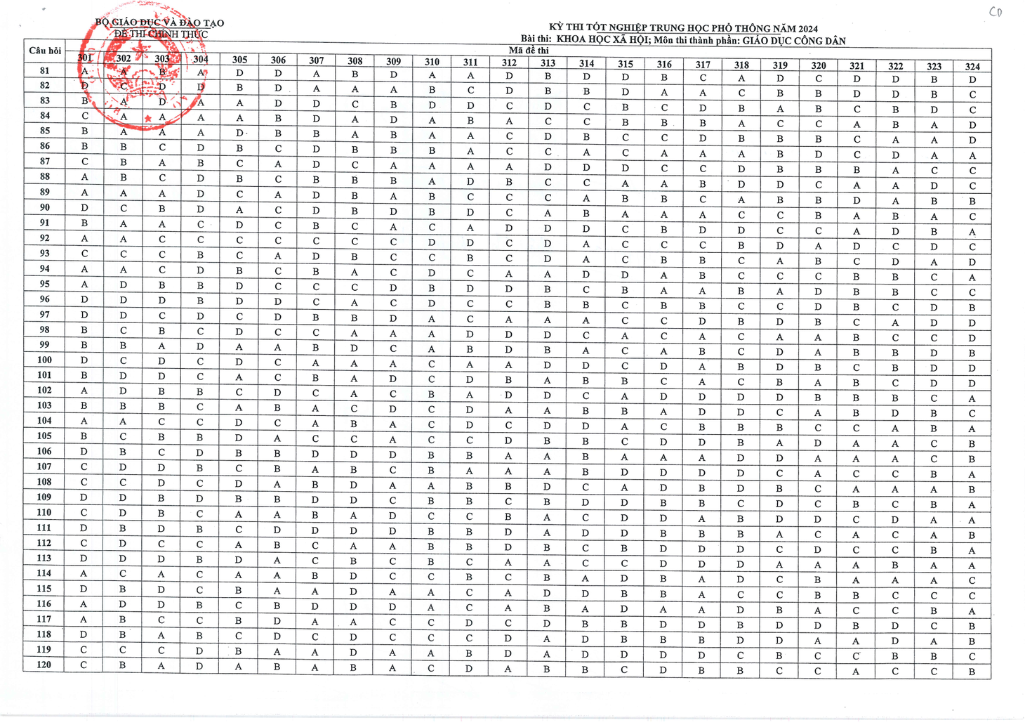 Đáp án chính thức tất cả các môn thi tốt nghiệp THPT 2024- Ảnh 10.