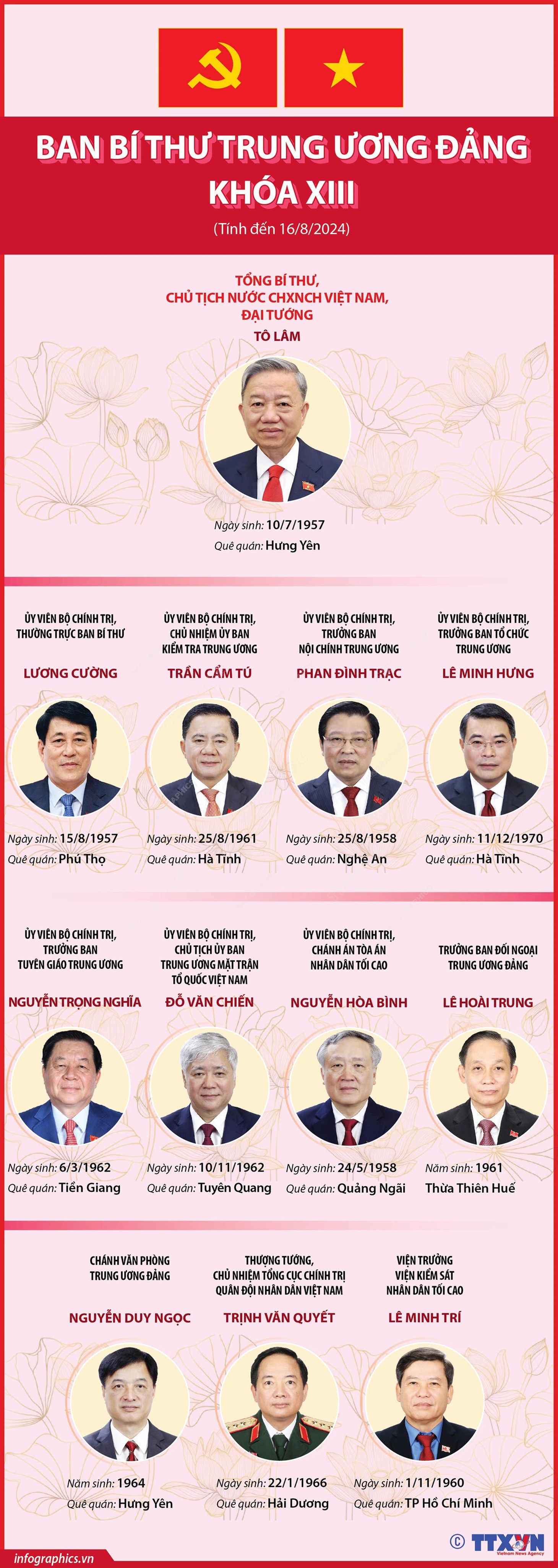 Danh sách Ban Bí thư Trung ương Đảng khóa XIII (tính đến 16-8-2024) - Ảnh 1.