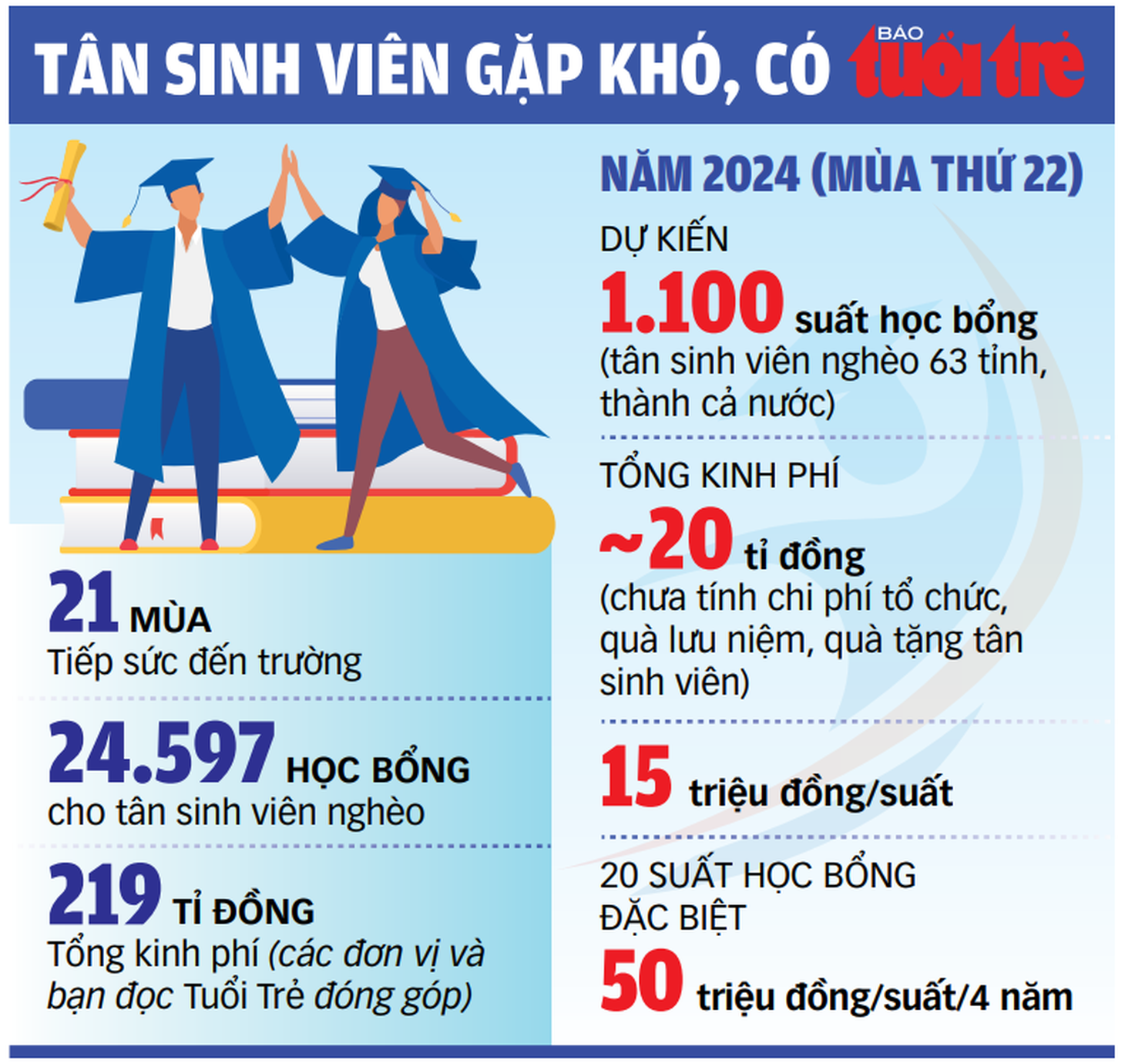 Chương trình học bổng Tiếp sức đến trường 2024 của báo Tuổi Trẻ đã bắt đầu - Đồ họa: TUẤN ANH