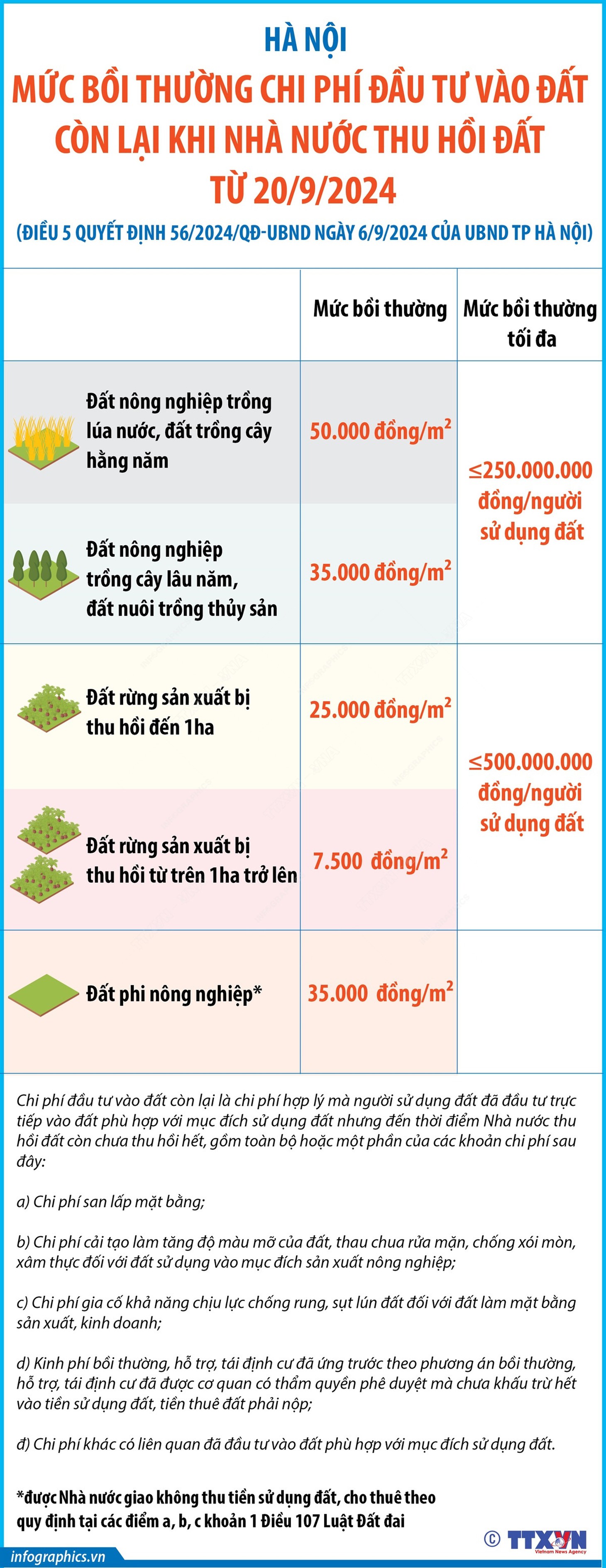 Mức bồi thường chi phí đầu tư vào đất còn lại khi Nhà nước thu hồi đất từ 20-9-2024 - Ảnh 1.
