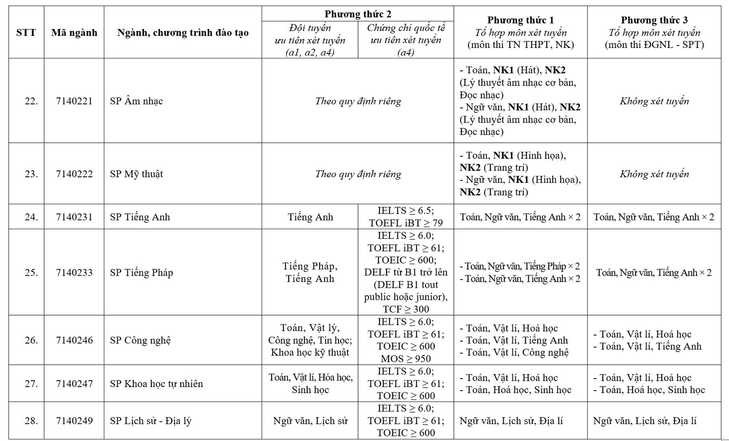 Trường đại học Sư phạm Hà Nội mở 5 ngành mới - Ảnh 5.