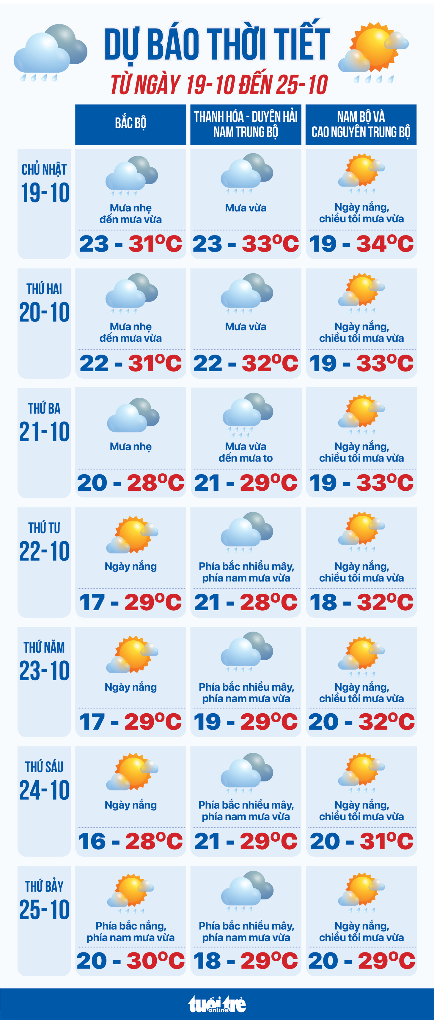 Dự báo thời tiết từ 19 đến 25-10: Bắc Bộ rét, Trung Bộ mưa diện rộng, Nam Bộ mưa chiều - Ảnh 1.