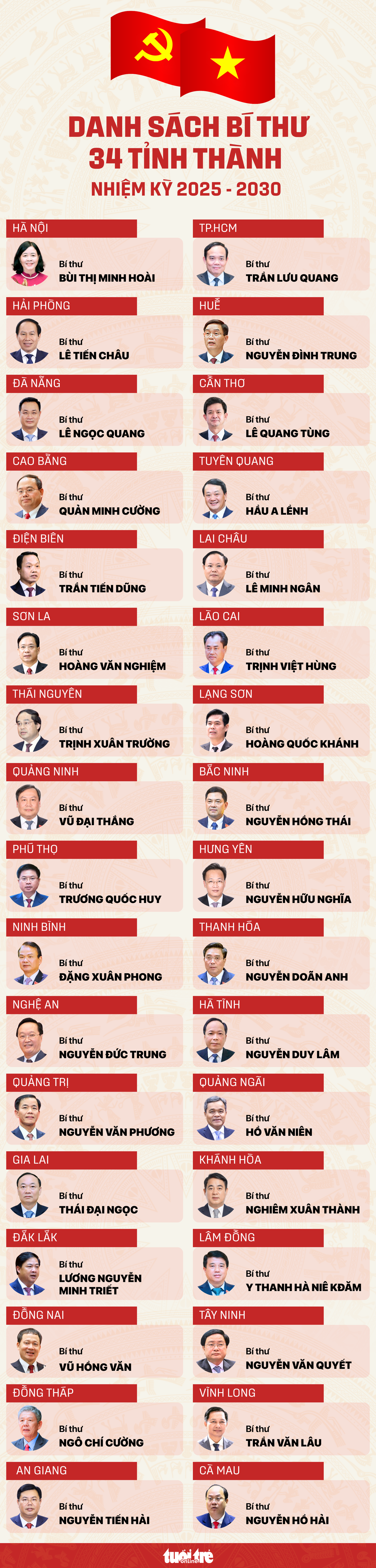 34 Bí thư Tỉnh ủy, Thành ủy nhiệm kỳ 2025-2030 - Ảnh 1.