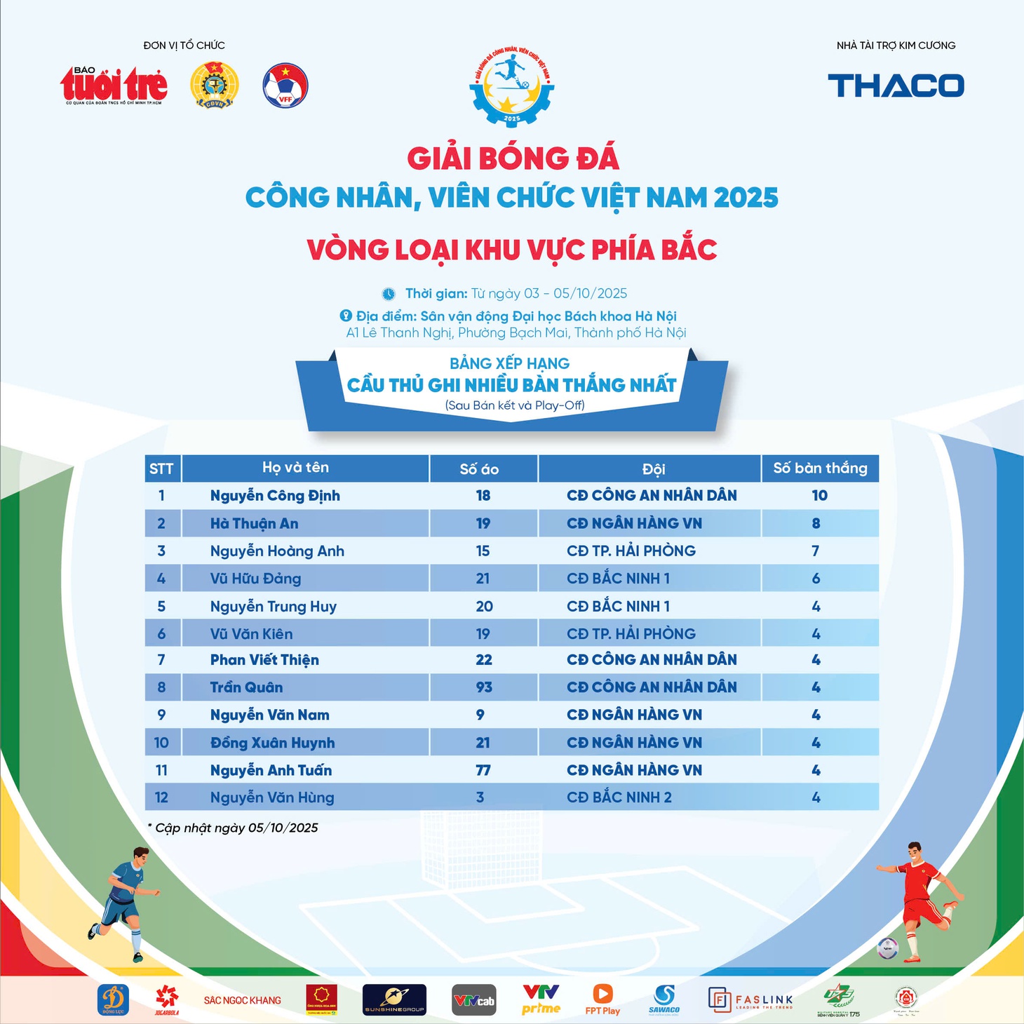 Công đoàn Công An Nhân Dân vô địch khu vực phía Bắc Giải bóng đá công nhân, viên chức Việt Nam - Ảnh 16.