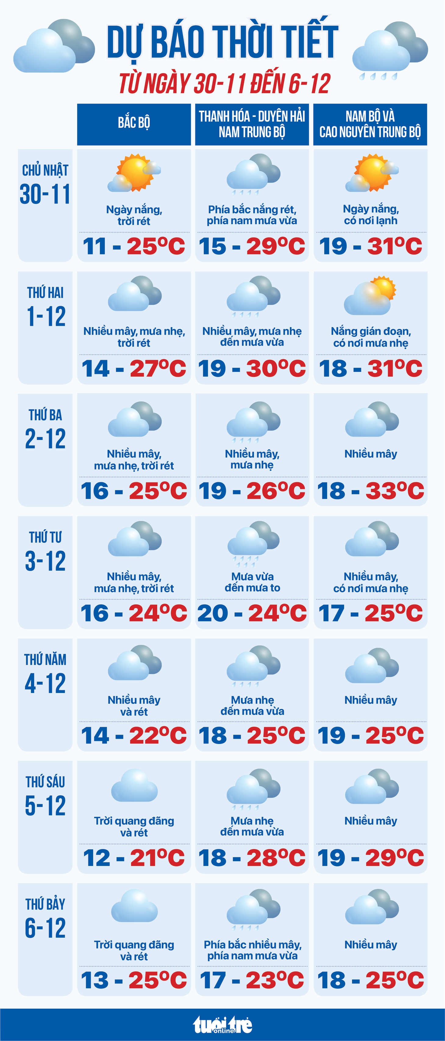 Dự báo thời tiết từ 30-11 đến 6-12: Bão đổ bộ gây mưa lớn cho miền Trung - Ảnh 1.