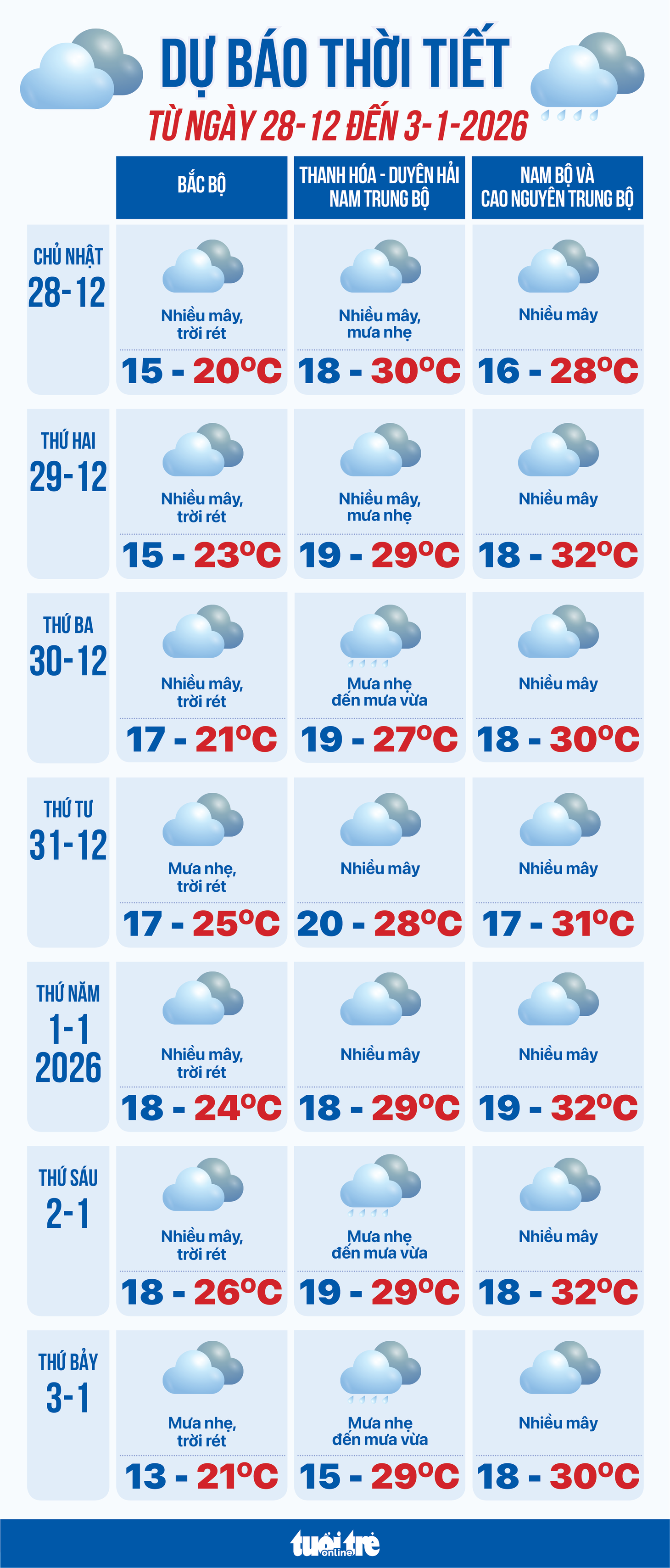 Dự báo thời tiết từ 28-12-2025 đến 3-1-2026: Miền Trung mưa rào - Ảnh 1.