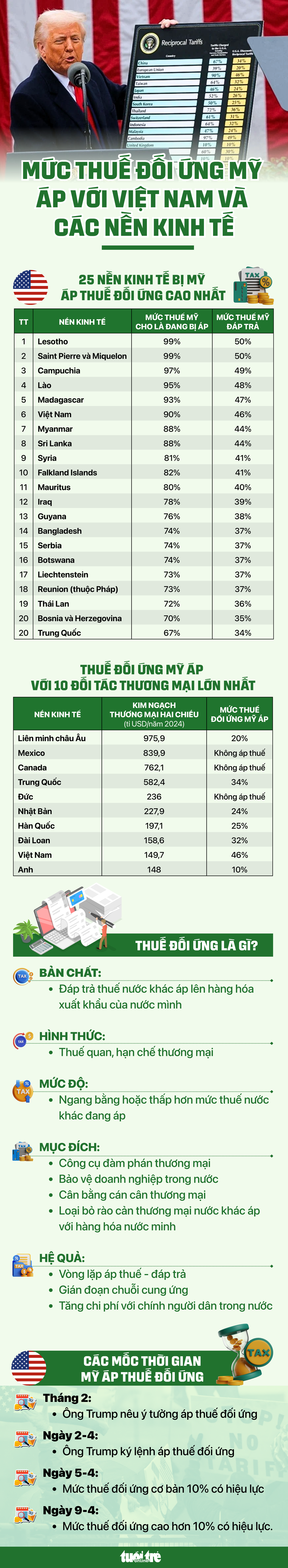 25 nền kinh tế bị Mỹ áp thuế đối ứng cao nhất, gồm Việt Nam - Ảnh 1.