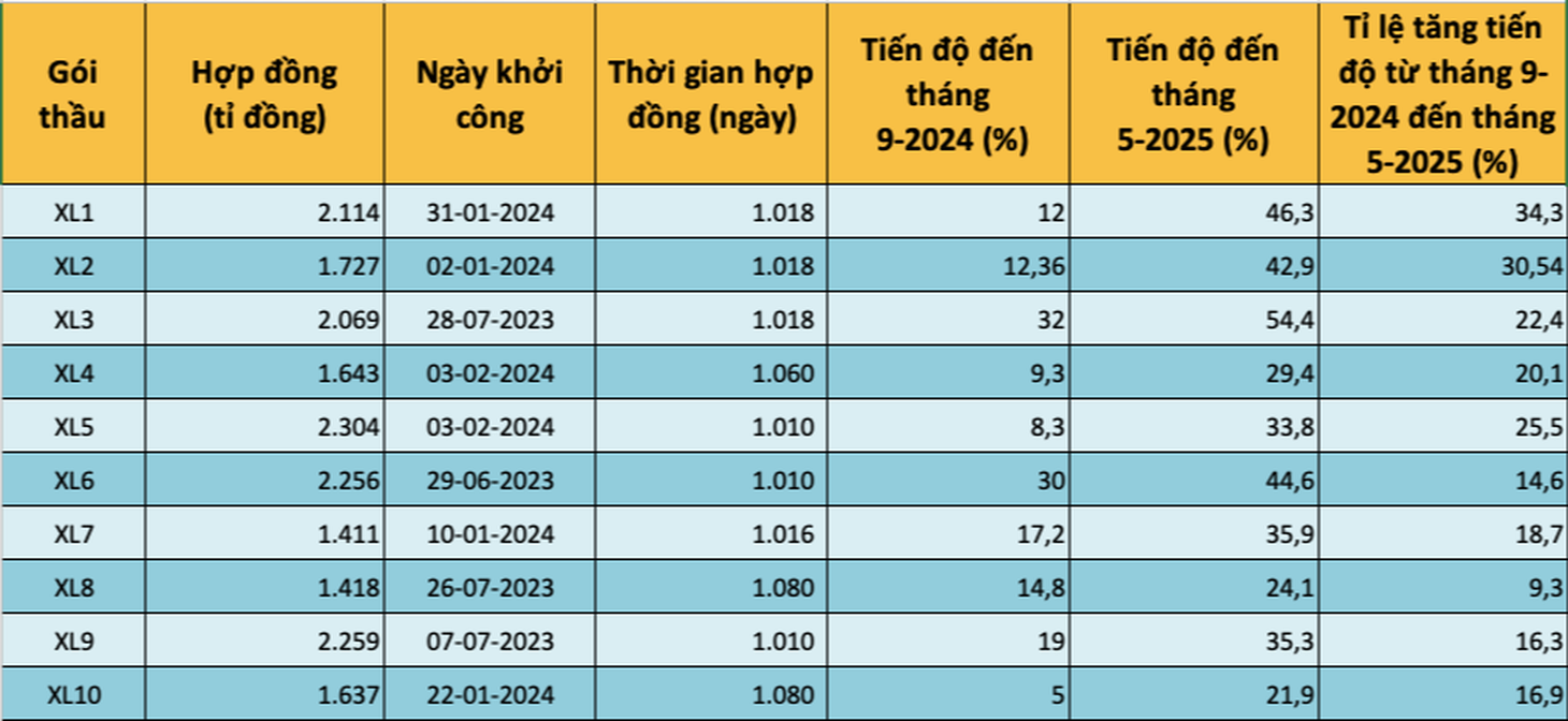 Công trường vành đai 3 TP.HCM phía Tây đi chậm chạp chờ cát - Ảnh 3.