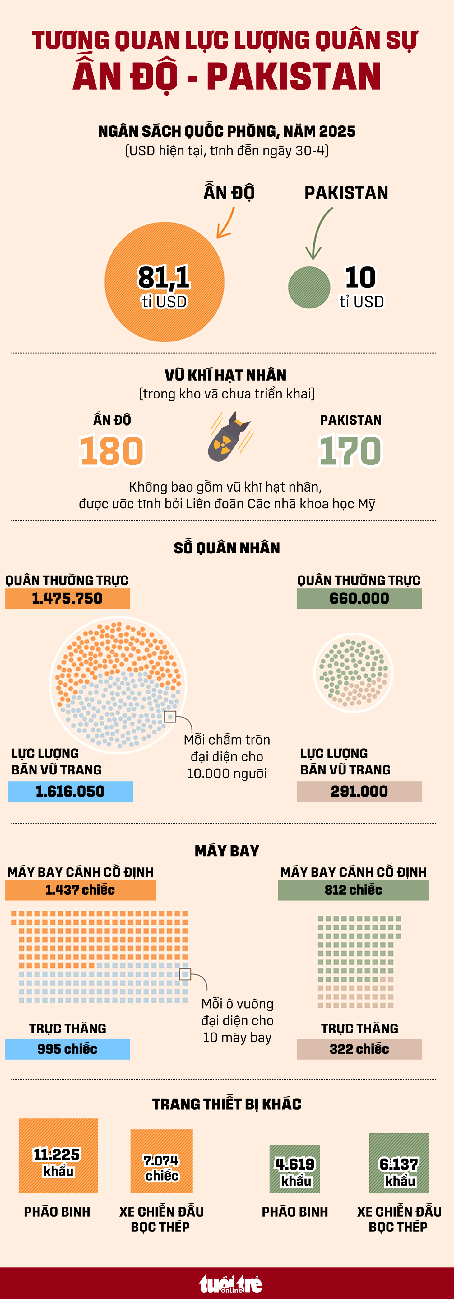 Cán cân quân sự Ấn Độ - Pakistan: Ai đang nắm lợi thế? - Ảnh 1.