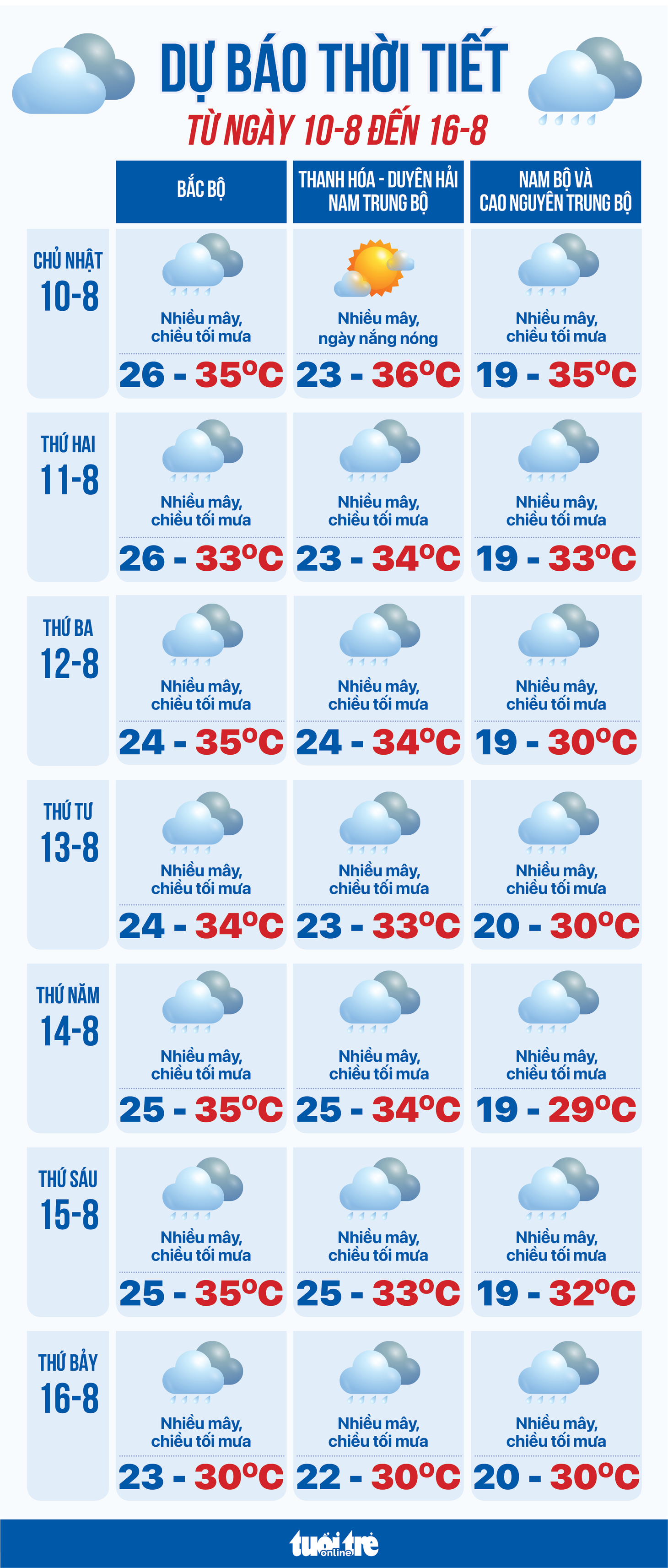 Dự báo thời tiết từ 10-8 đến 16-8: Nhiều nơi trên cả nước mưa dông - Ảnh 1.