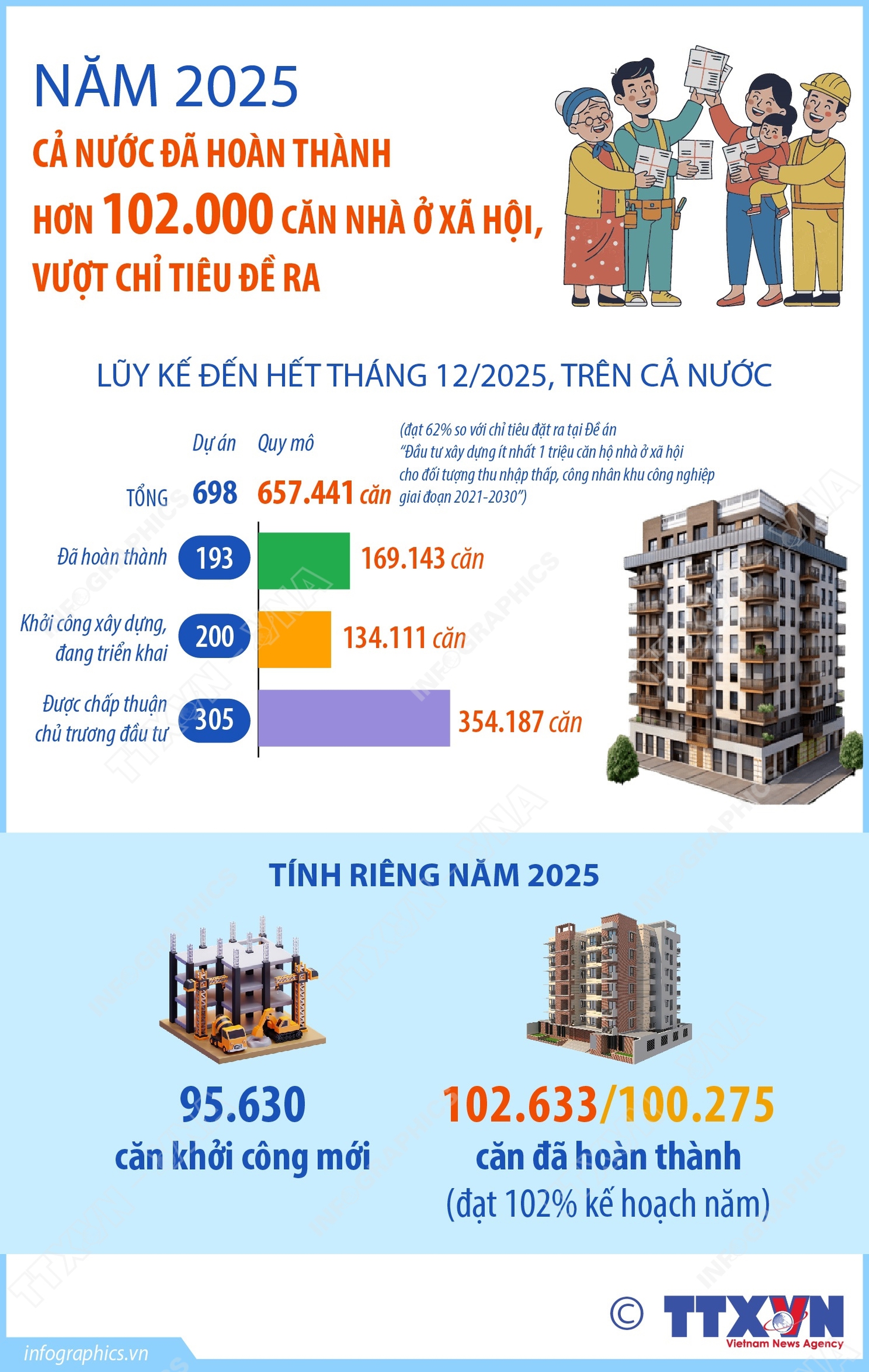 Năm 2025: Cả nước đã hoàn thành hơn 102.000 căn nhà ở xã hội, vượt chỉ tiêu đề ra - Ảnh 1.