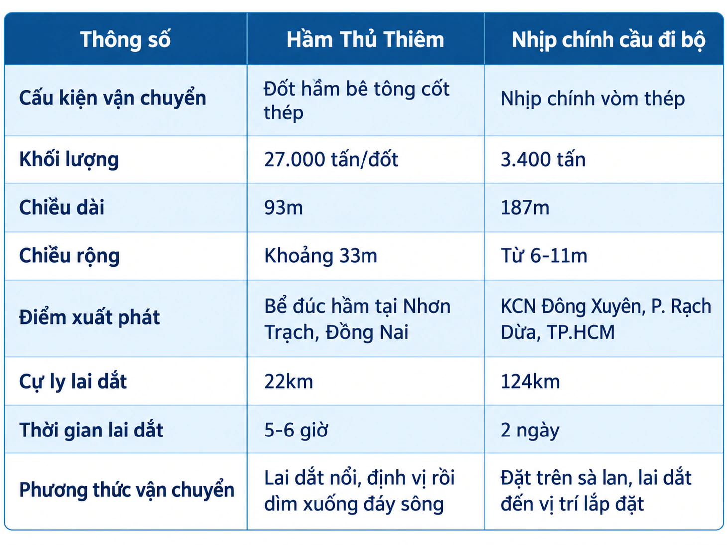 Hai công trình biểu tượng kiến trúc của TP.HCM: Từ lai dắt đốt hầm Thủ Thiêm đến hành trình đưa nhịp cầu đi bộ nặng 3.400 tấn - Ảnh 2.